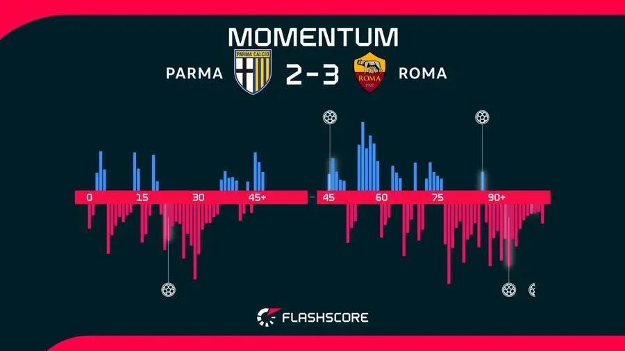 Momentos del Parma-Roma